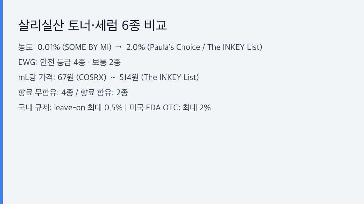 살리실산 토너 세럼 6종 전체 비교 인포그래픽