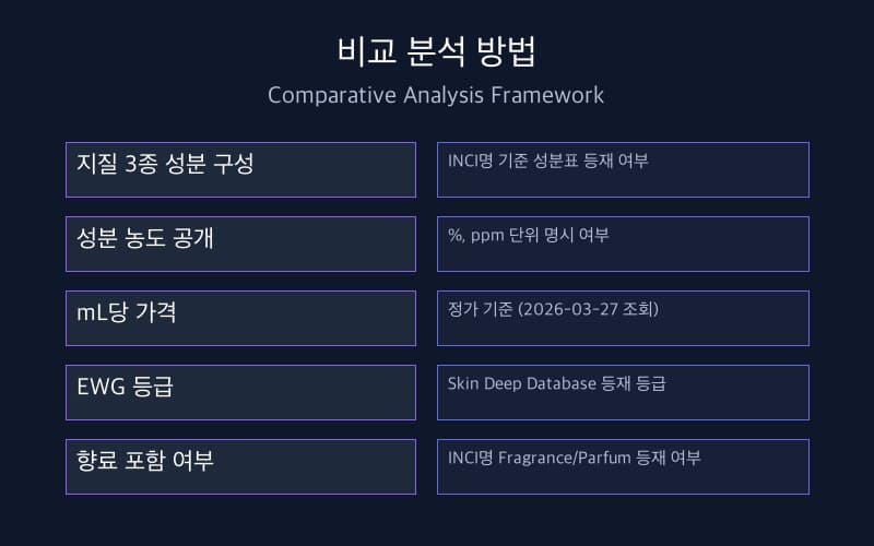 피부장벽 크림 비교 분석 방법 다이어그램: 지질 3종·농도 공개·mL당 가격·EWG 등급·향료 기준