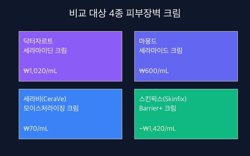 비교 대상 4종 피부장벽 크림: 닥터자르트·마몽드·세라비·스킨픽스 제품 및 mL당 가격