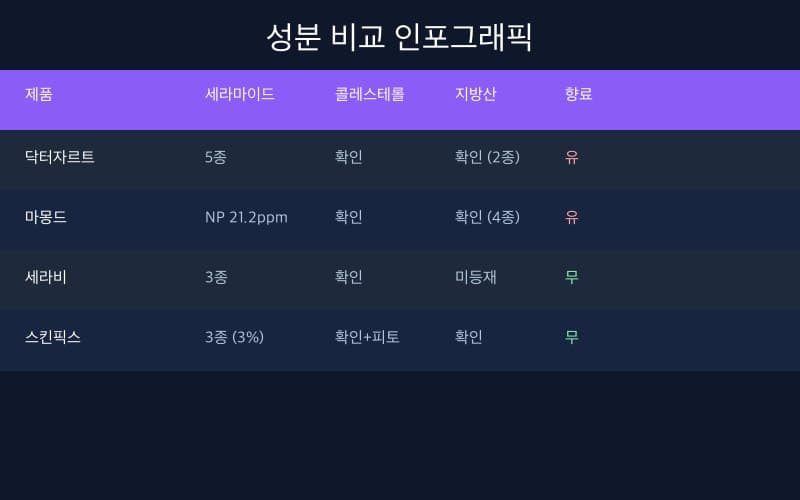 4종 피부장벽 크림 세라마이드·콜레스테롤·지방산·향료 성분 비교 인포그래픽