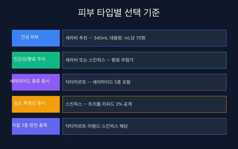 피부 타입별 세라마이드 크림 성분 선택 기준 가이드: 건성·민감성·복합성 피부 기준